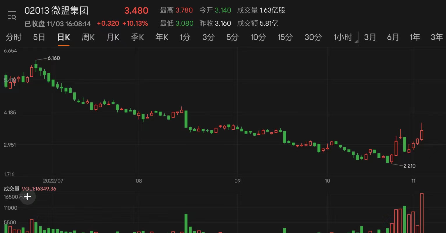 港股惊爆！微盟集团股价暴跌超30%，市场震动